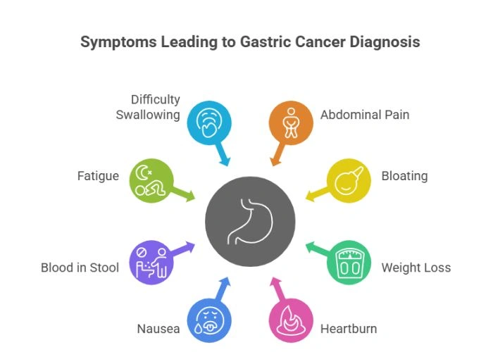 Symptoms of Gynecologic Cancer